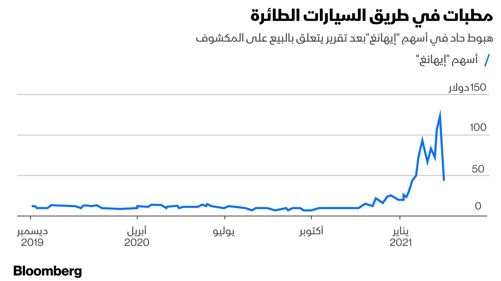 المصدر: بلومبرغ