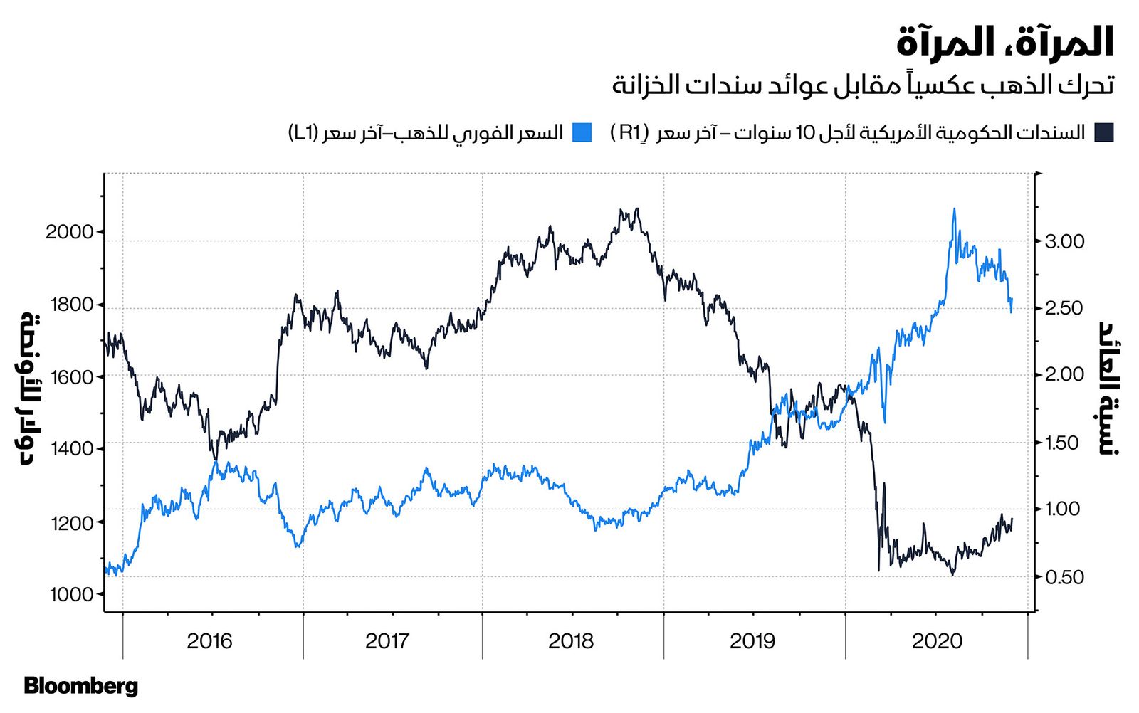 المصدر: بلومبرغ