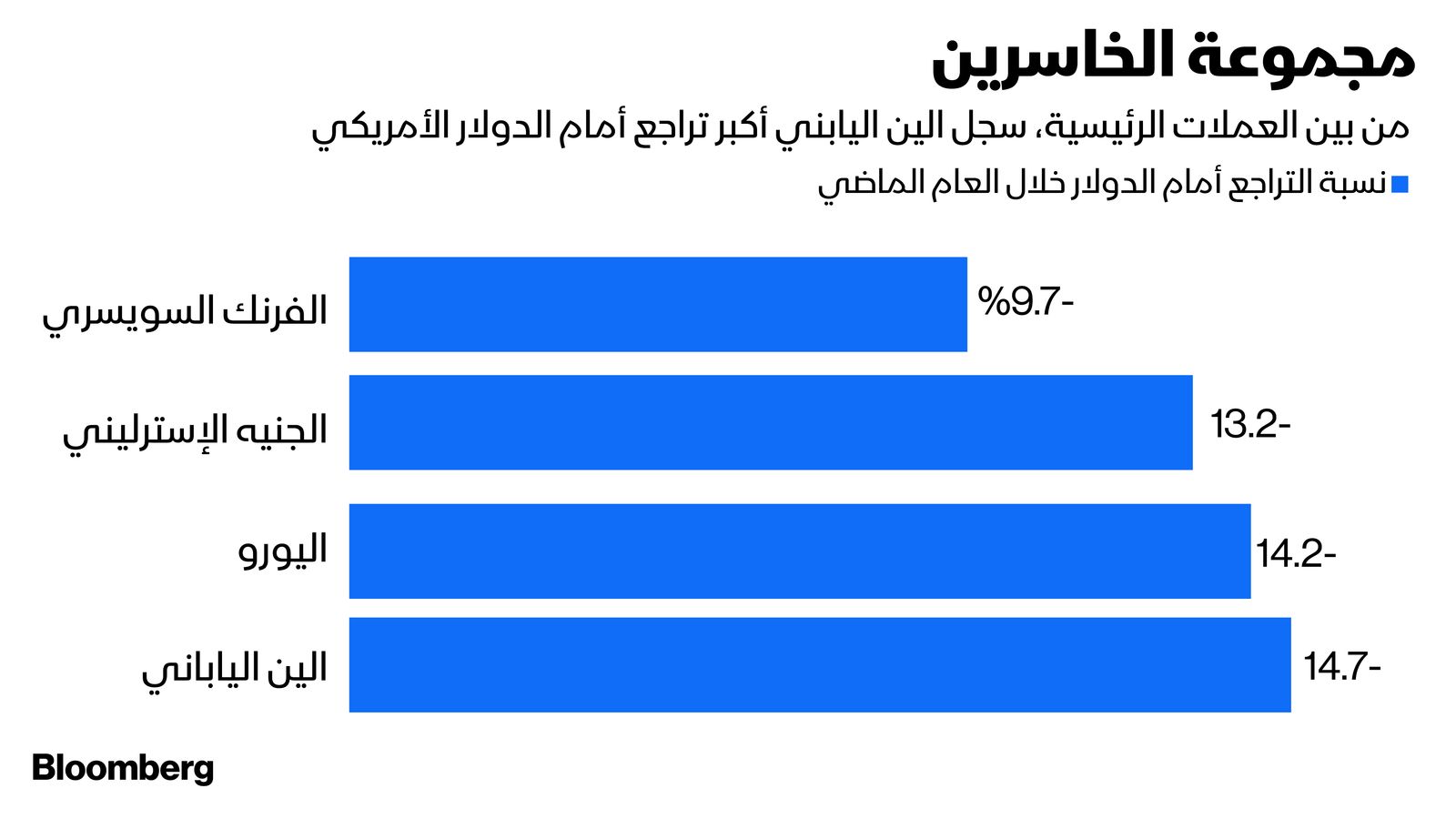 المصدر: بلومبرغ