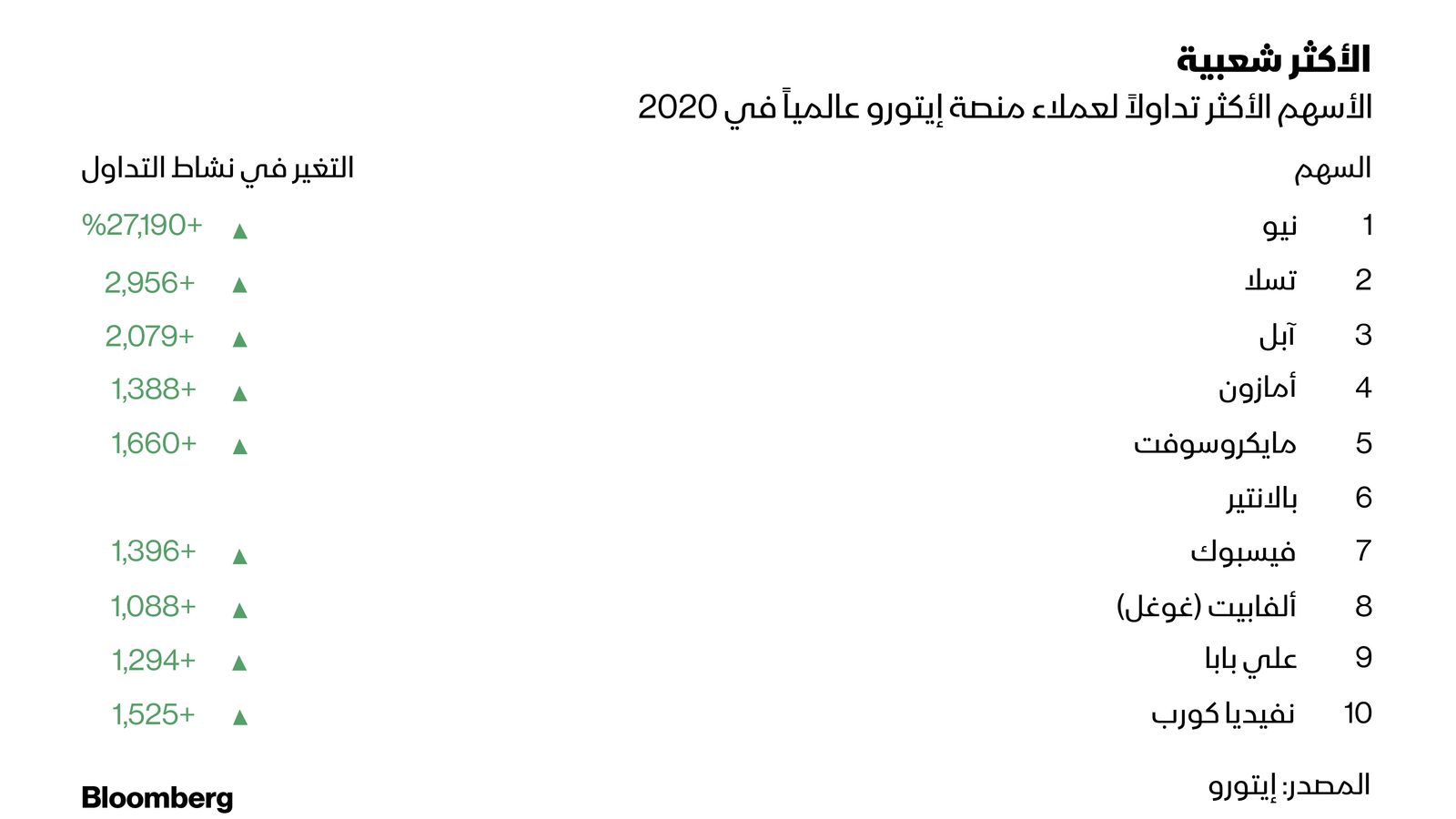 المصدر: بلومبرغ