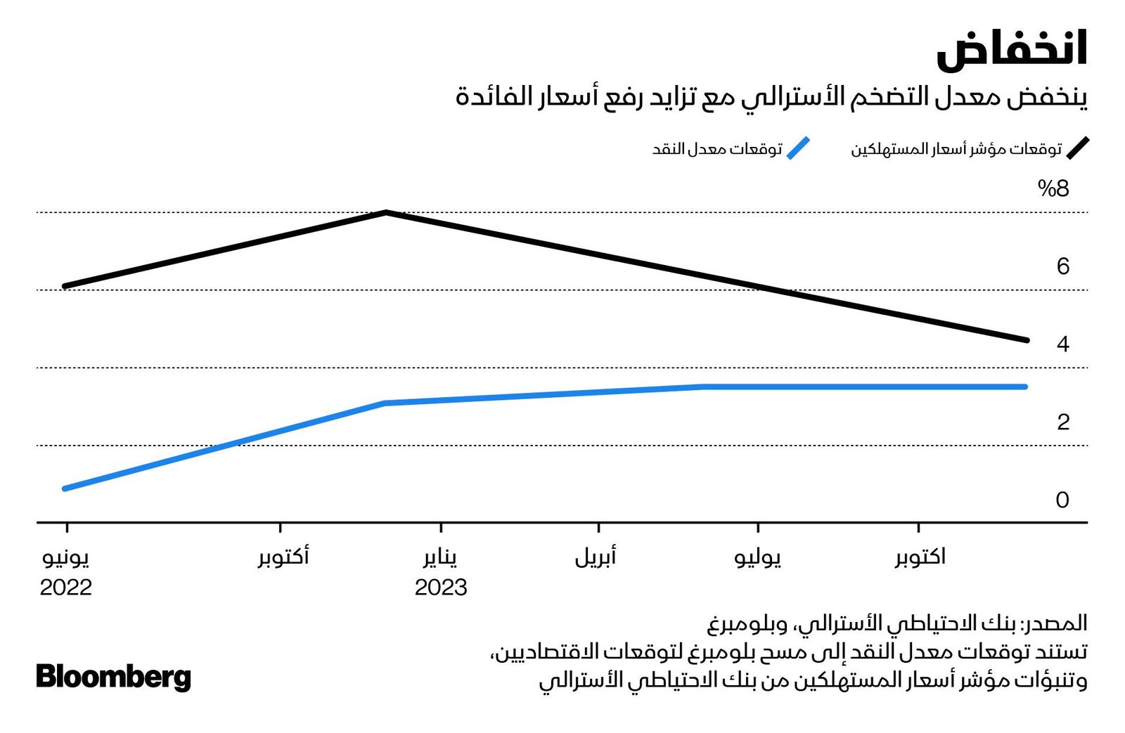 المصدر: بلومبرغ