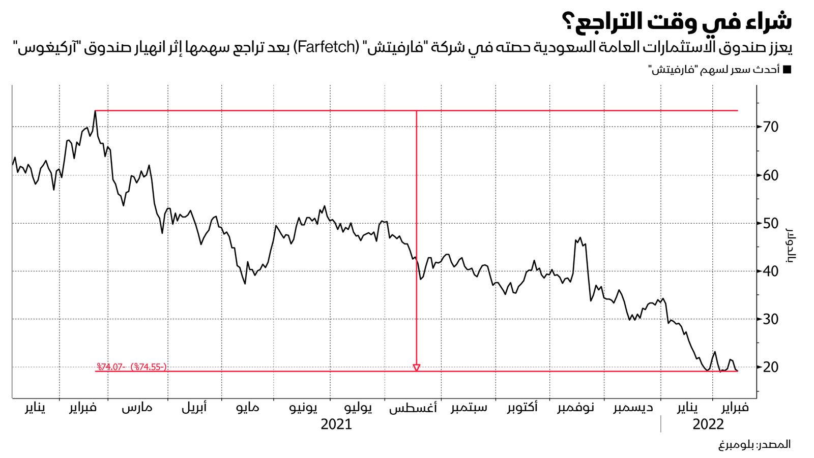 المصدر: بلومبرغ