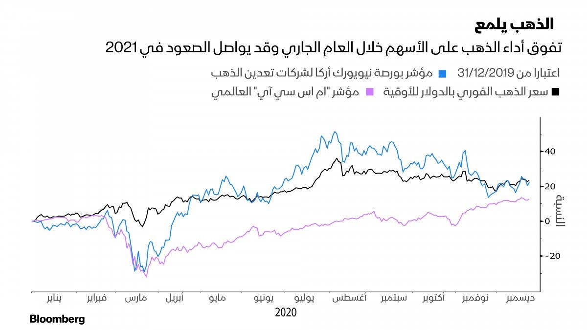 المصدر: بلومبرغ