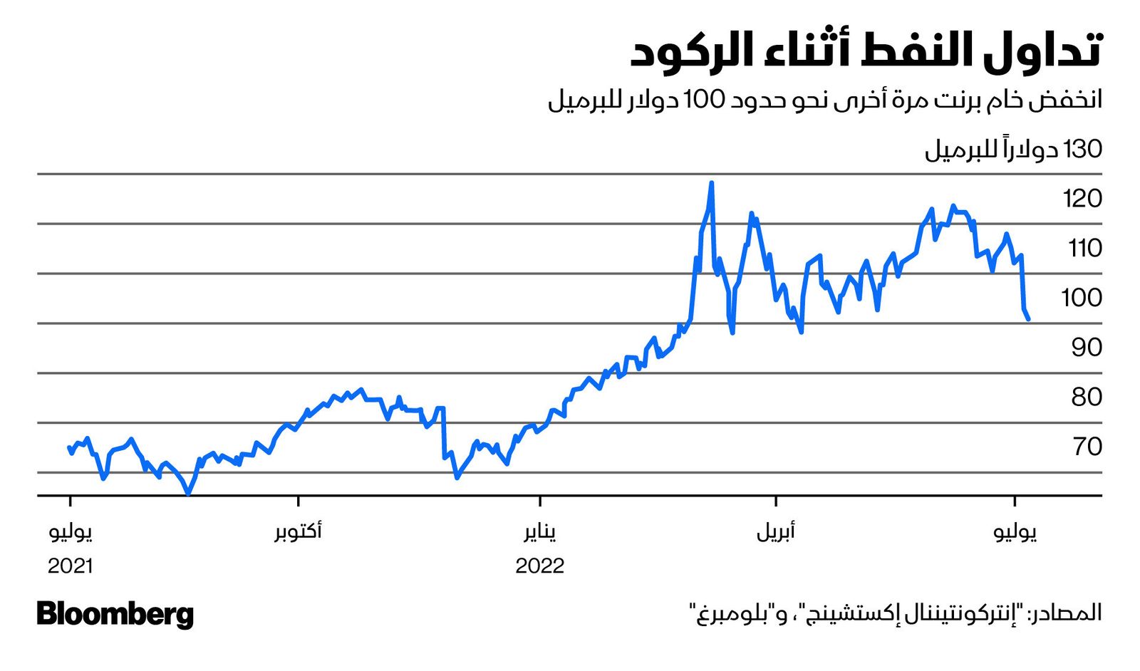 المصدر: بلومبرغ