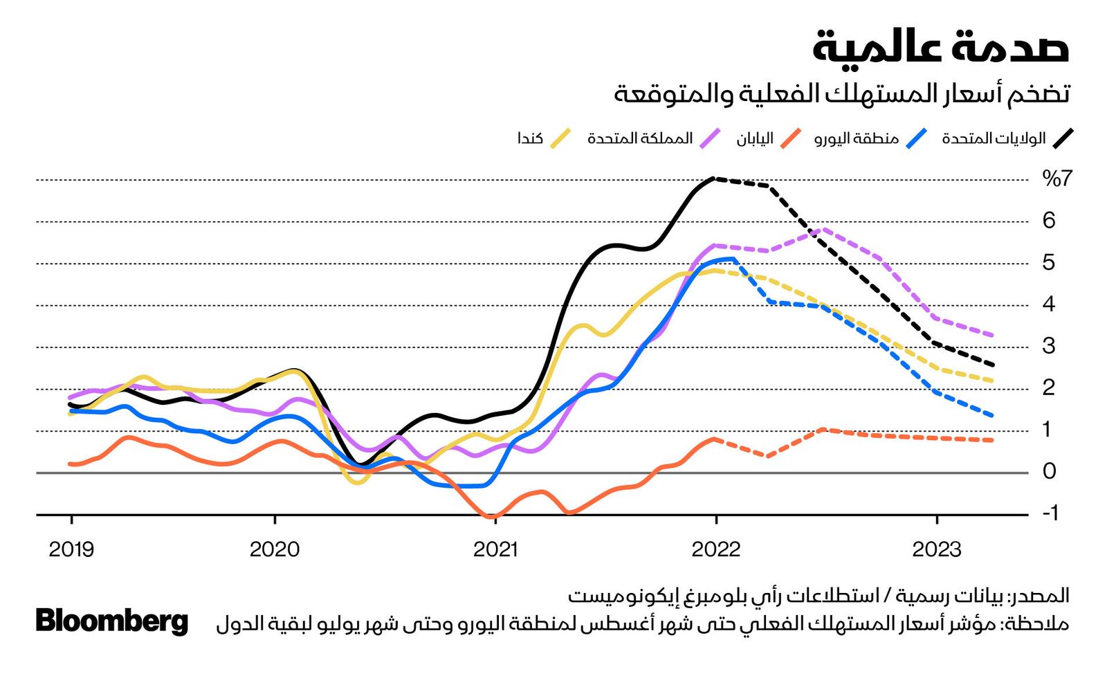 المصدر: بلومبرغ