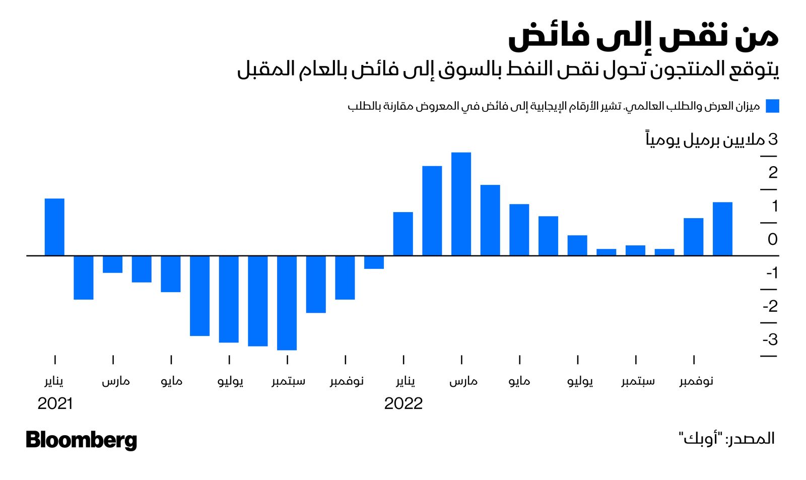 المصدر: بلومبرغ