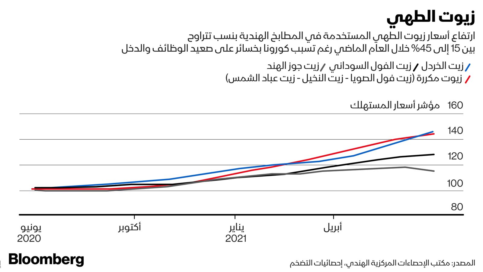 المصدر: بلومبرغ