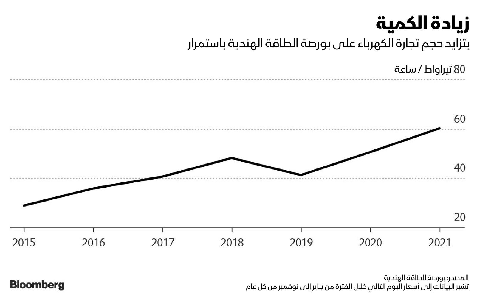 المصدر: بلومبرغ