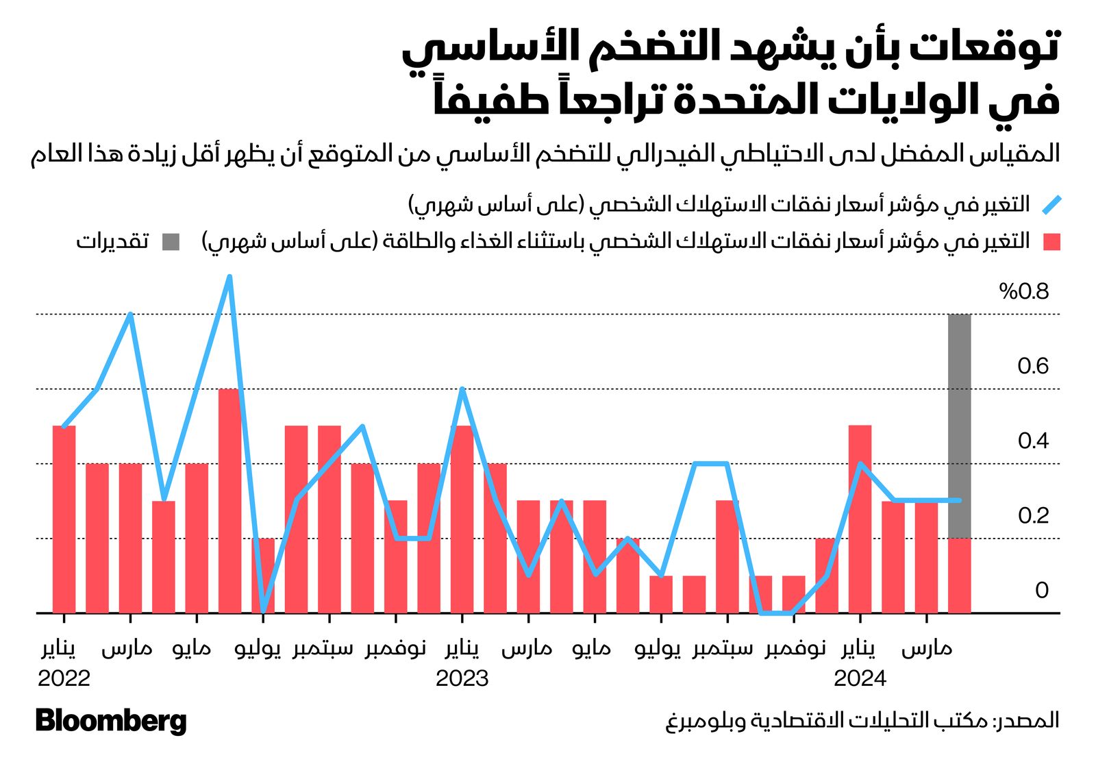 المصدر: بلومبرغ