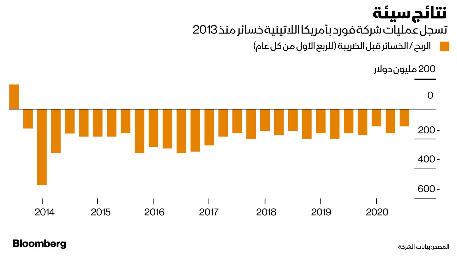 المصدر: بلومبرغ