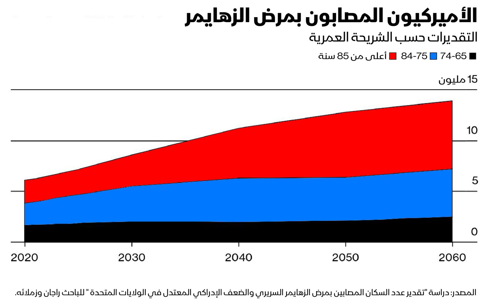 المصدر: بلومبرغ