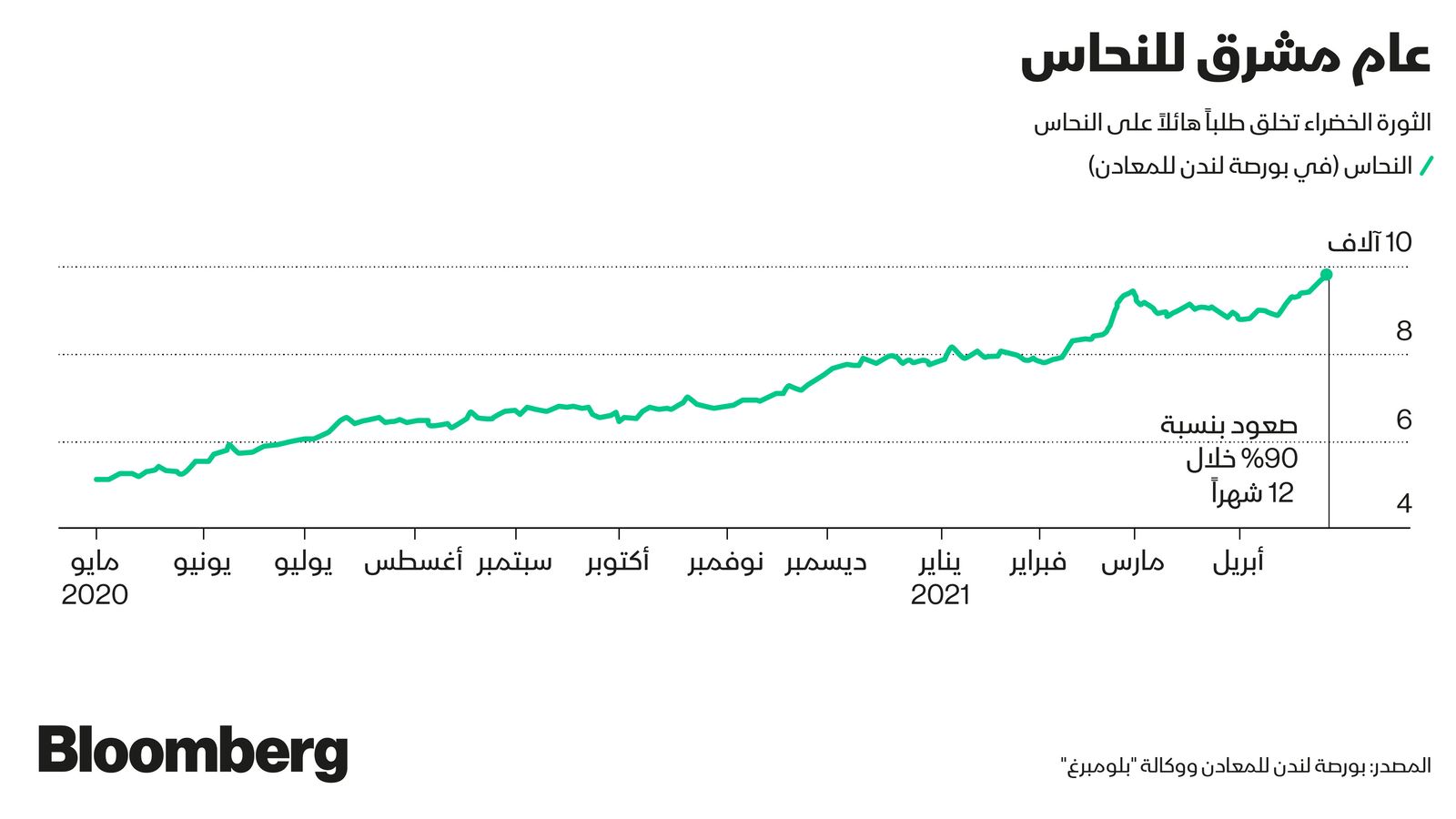 المصدر: بلومبرغ 