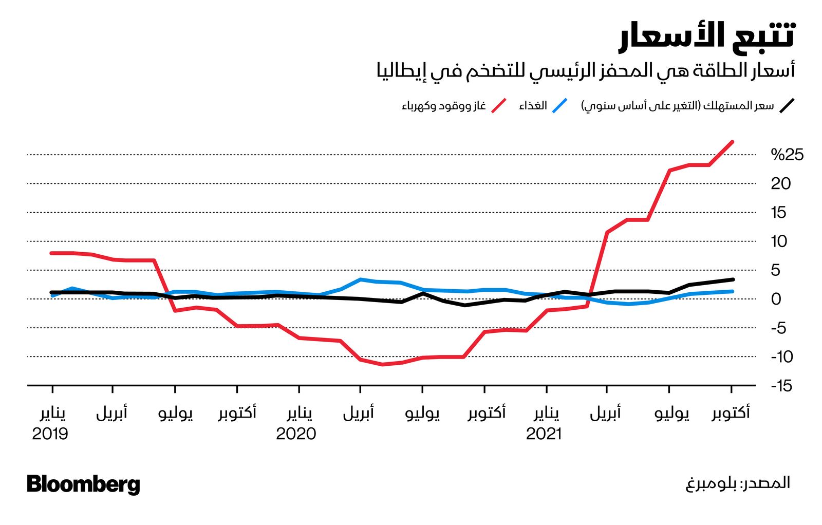 المصدر: بلومبرغ