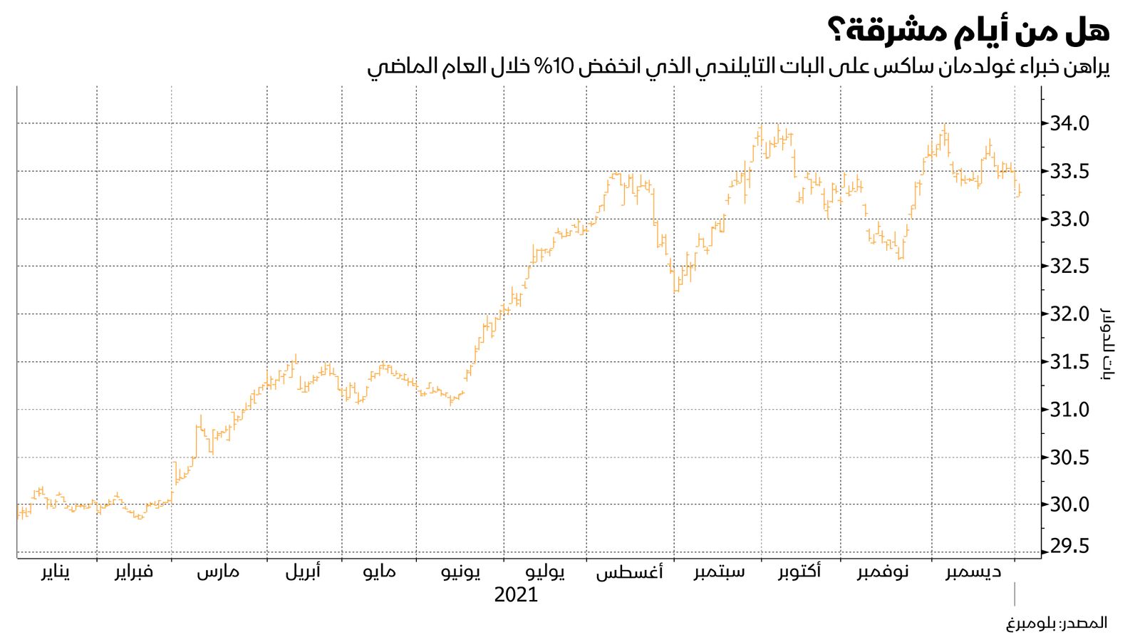 المصدر: بلومبرغ