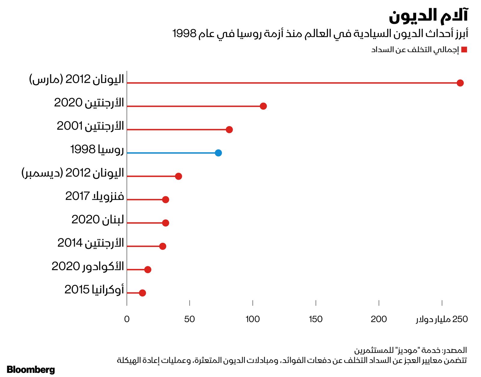 المصدر: بلومبرغ