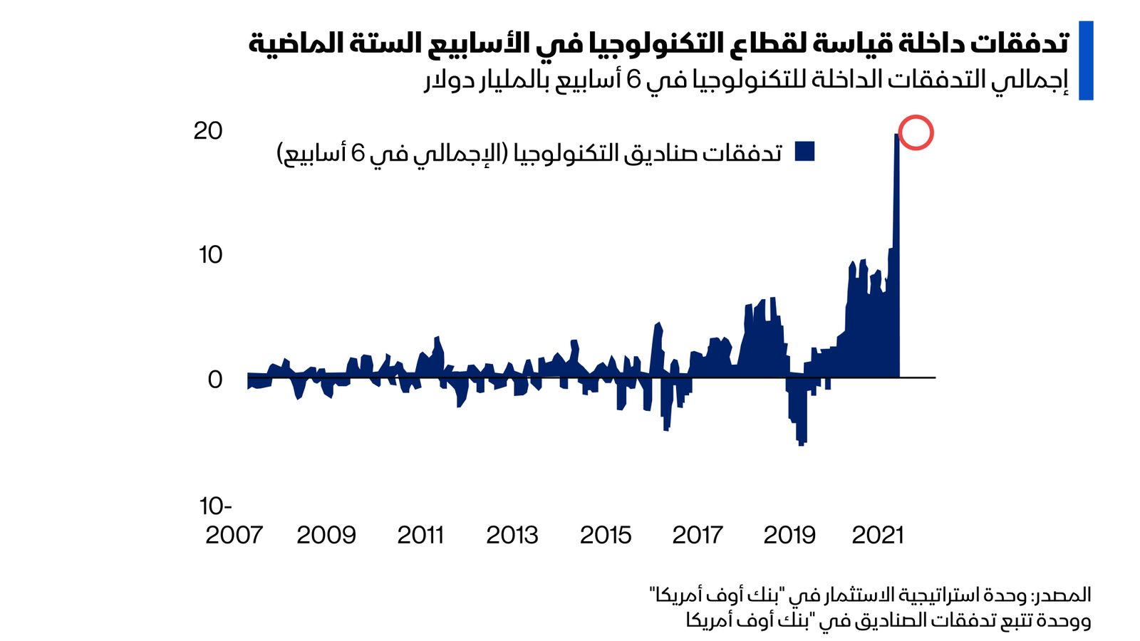 المصدر: وحدة استراتيجية الاستثمار في "بنك أوف أمريكا"، ووحدة تتبع تدفقات الصناديق في "بنك أوف أمريكا"