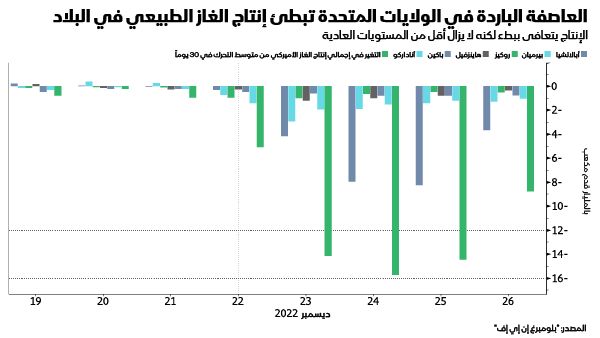 المصدر: بلومبرغ