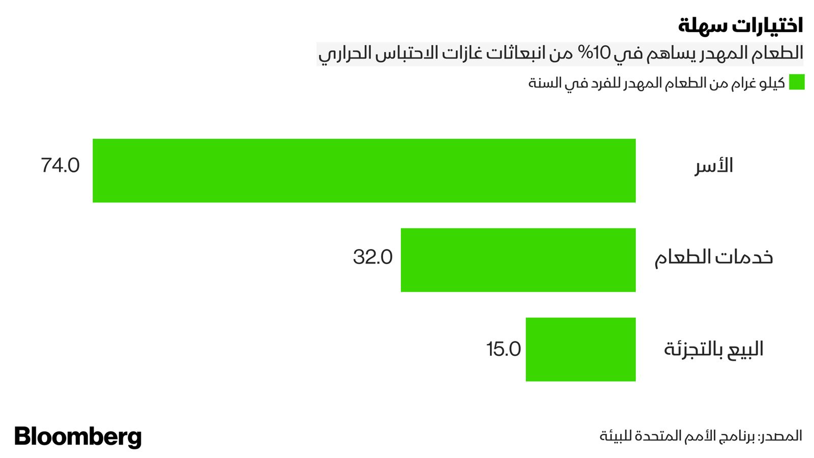 برنامج الأمم المتحدة للبيئة