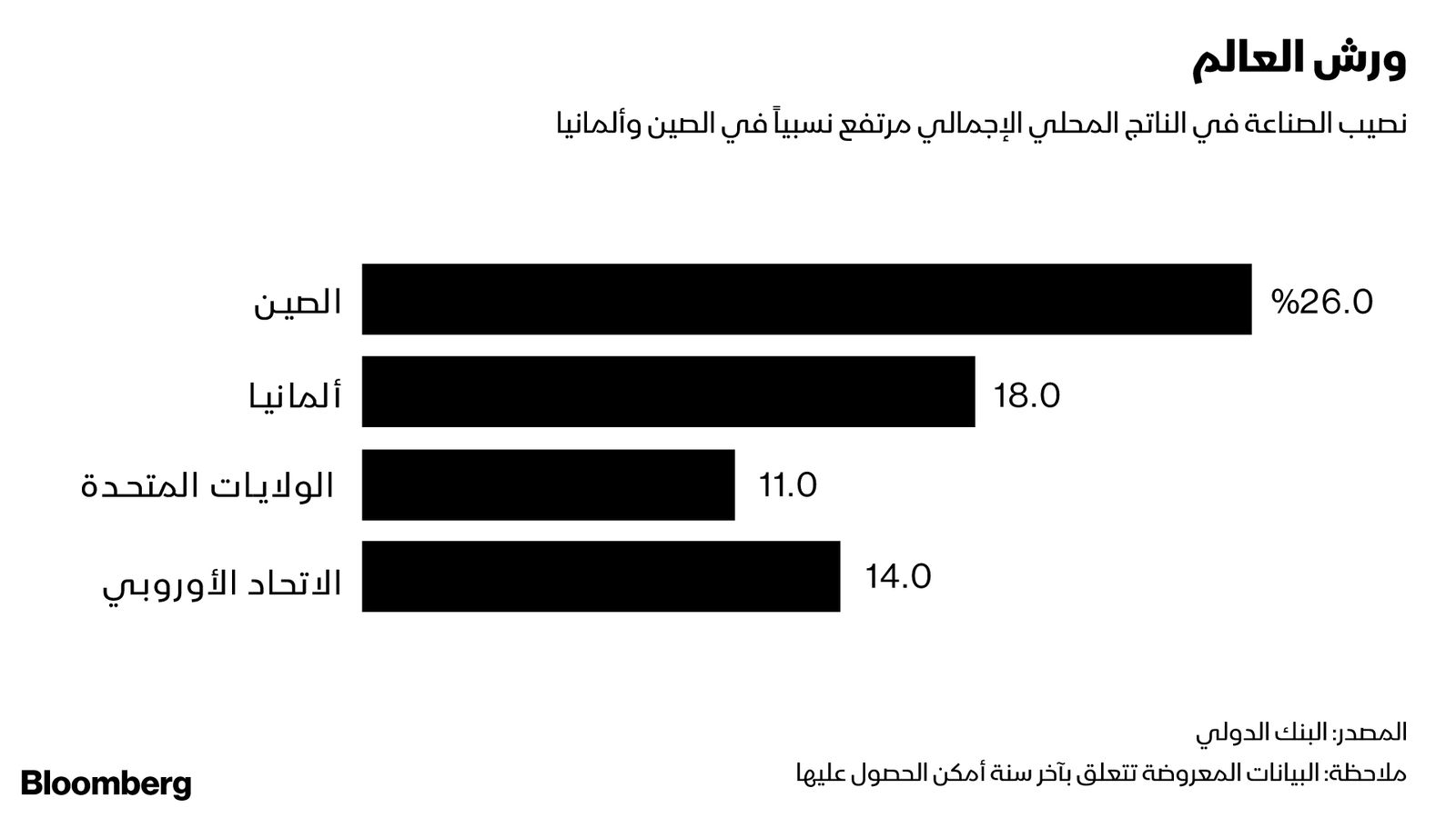 المصدر: بلومبرغ