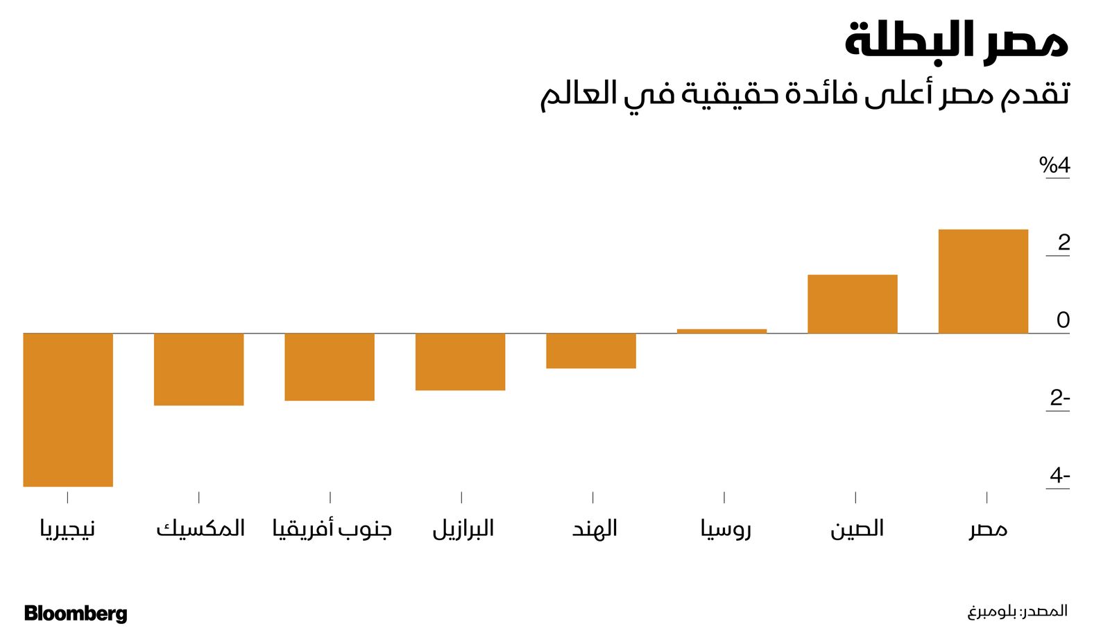 المصدر: بلومبرغ