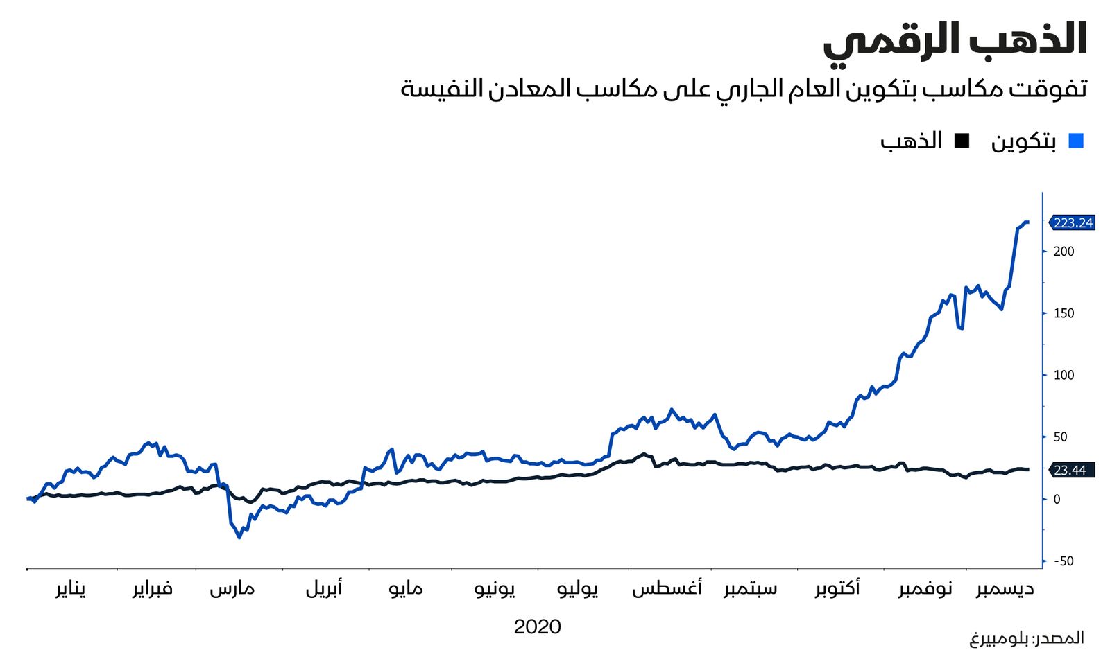 المصدر: بلومبرغ