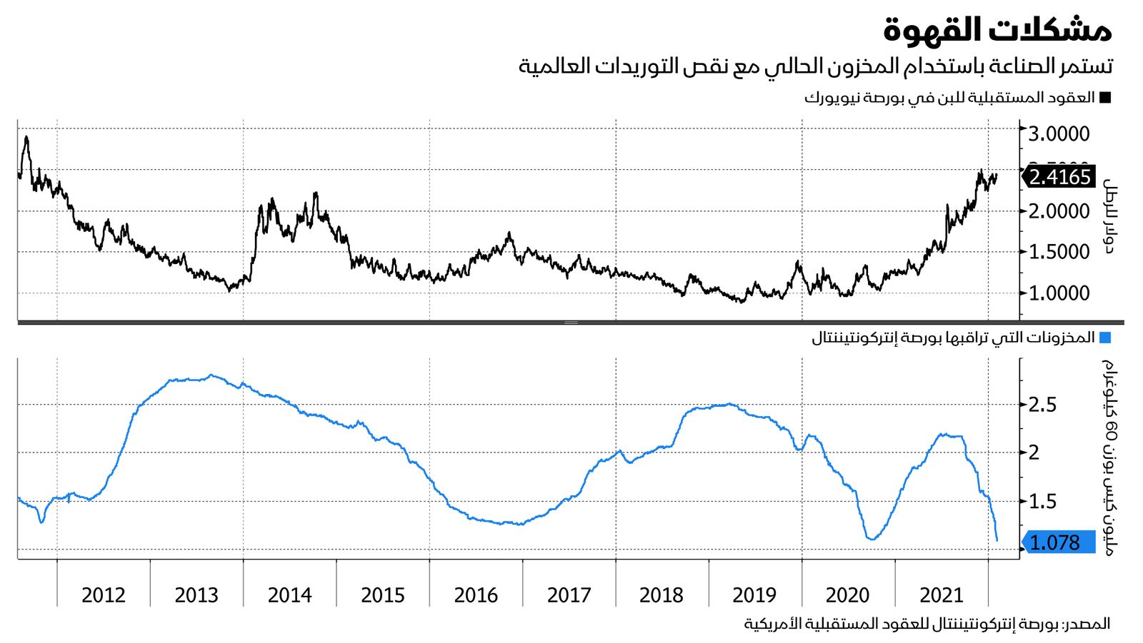 المصدر: بلومبرغ