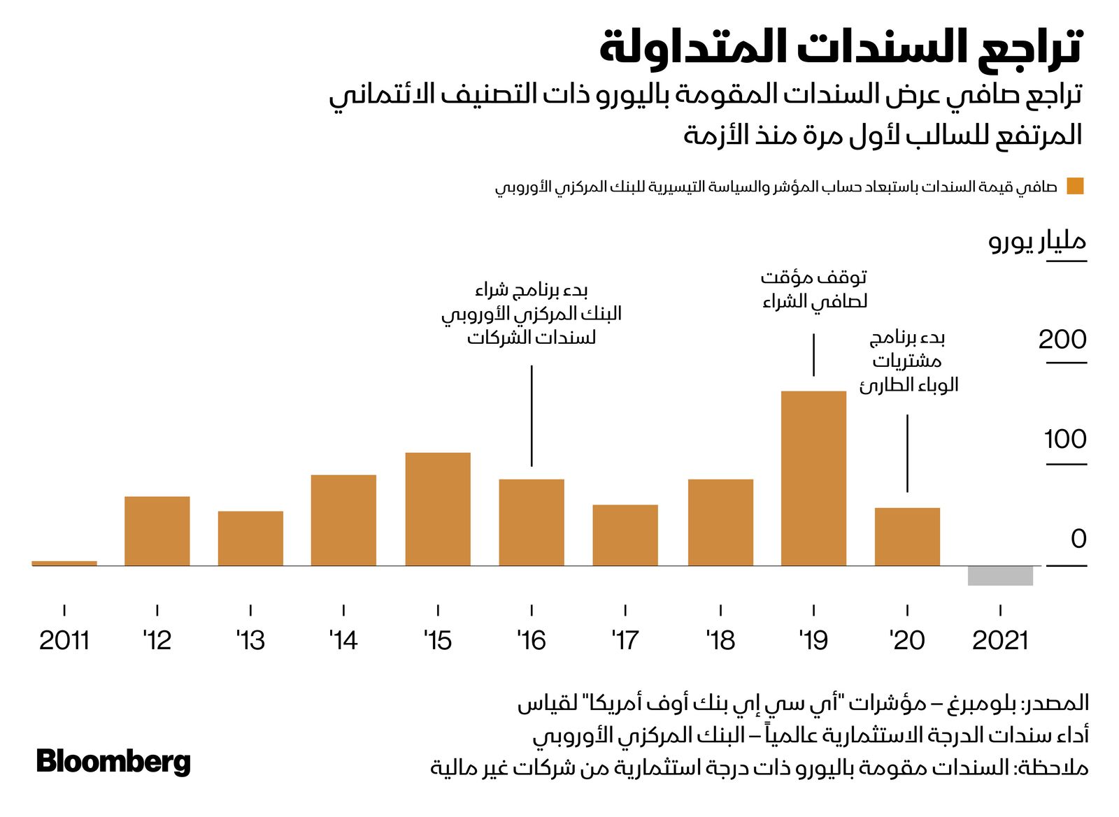 المصدر: بلومبرغ