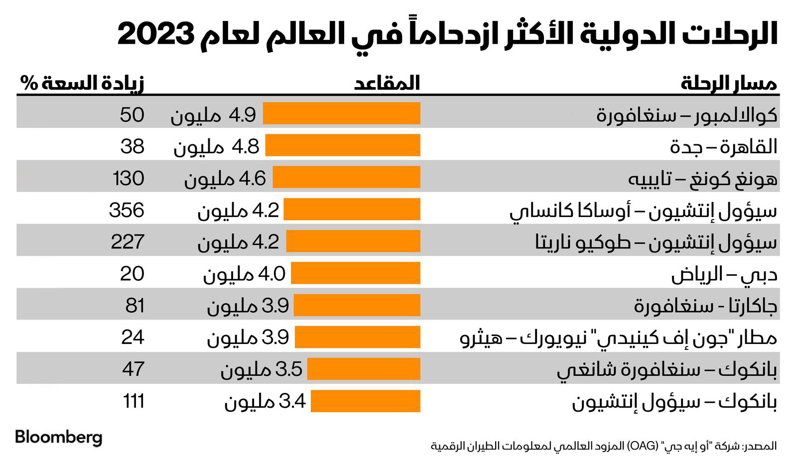 المصدر: بلومبرغ