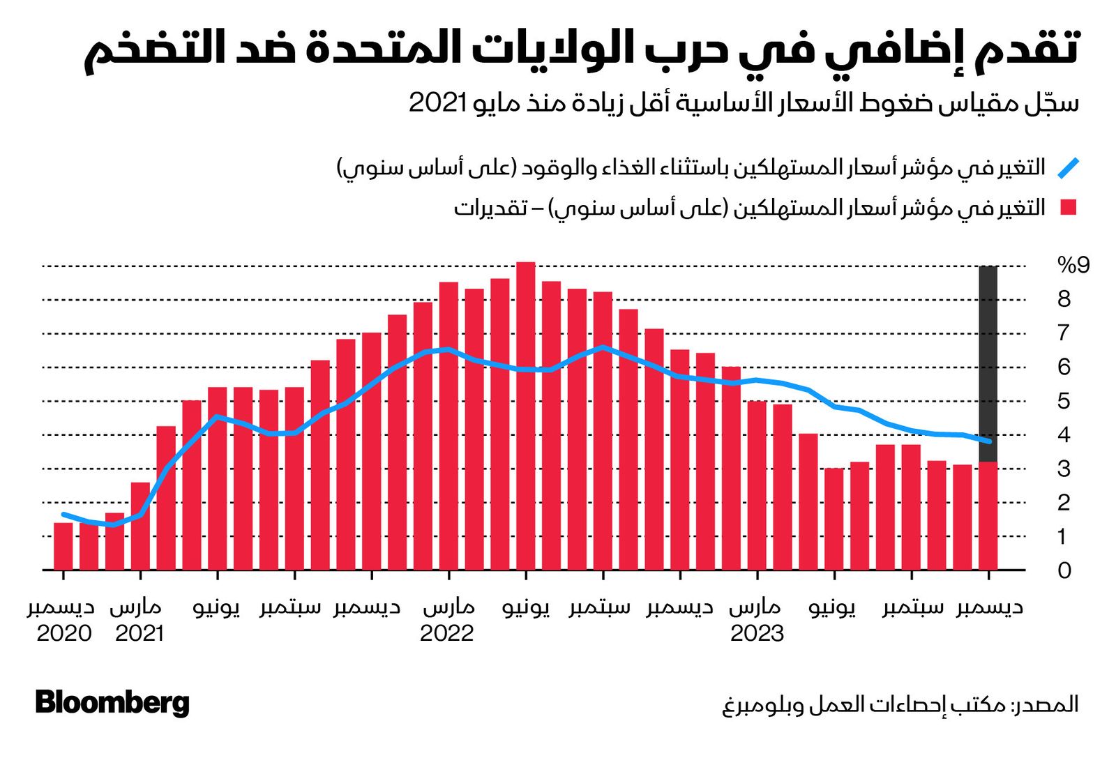 المصدر: بلومبرغ