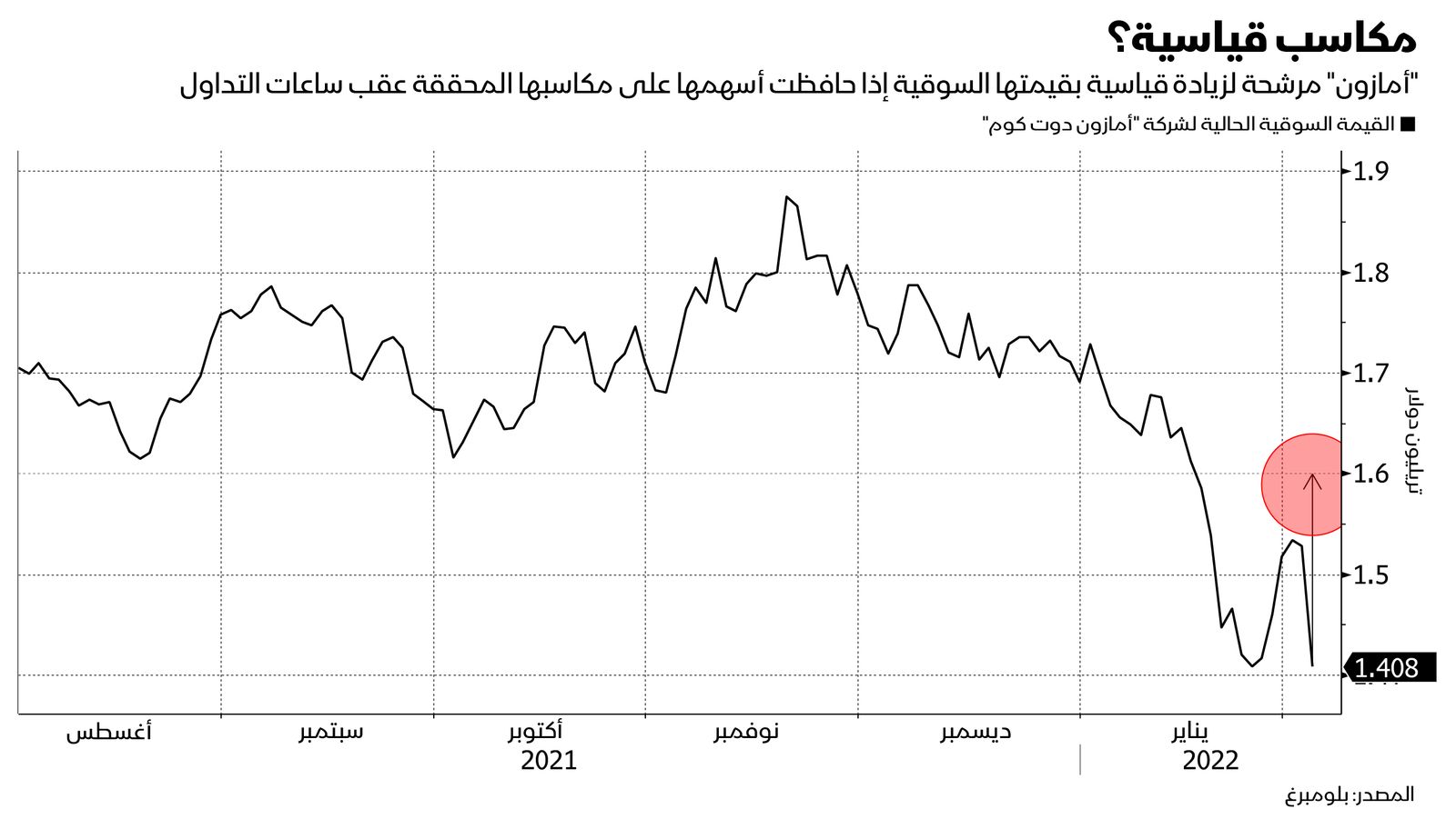 المصدر: بلومبرغ