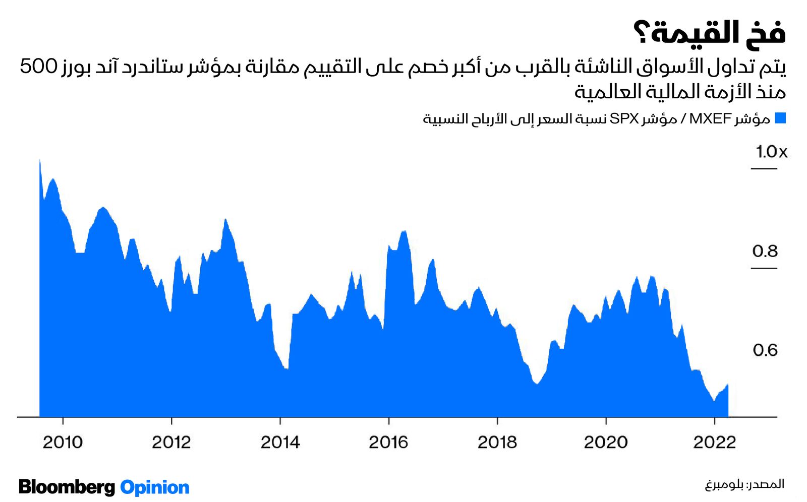 المصدر: بلومبرغ