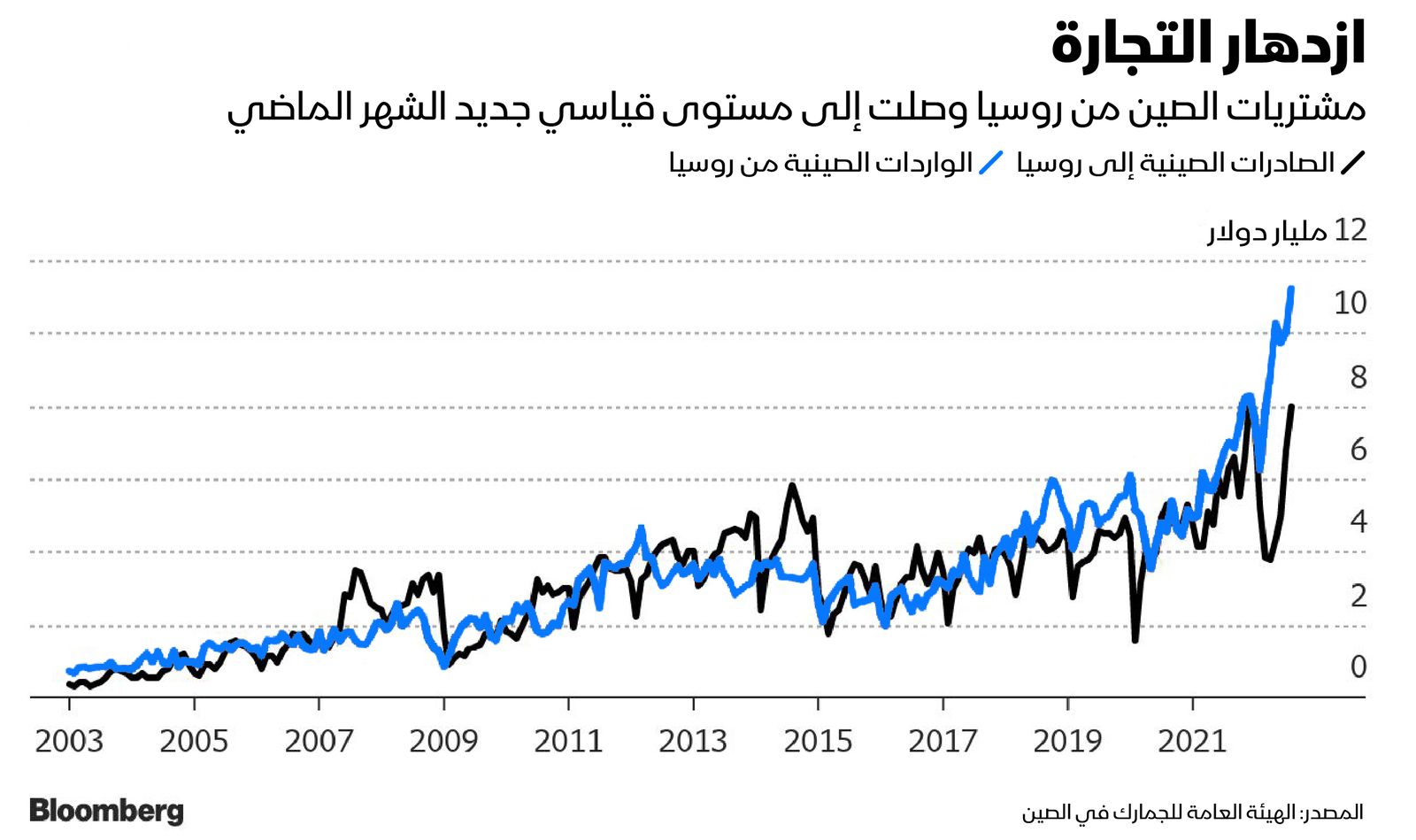 المصدر: بلومبرغ