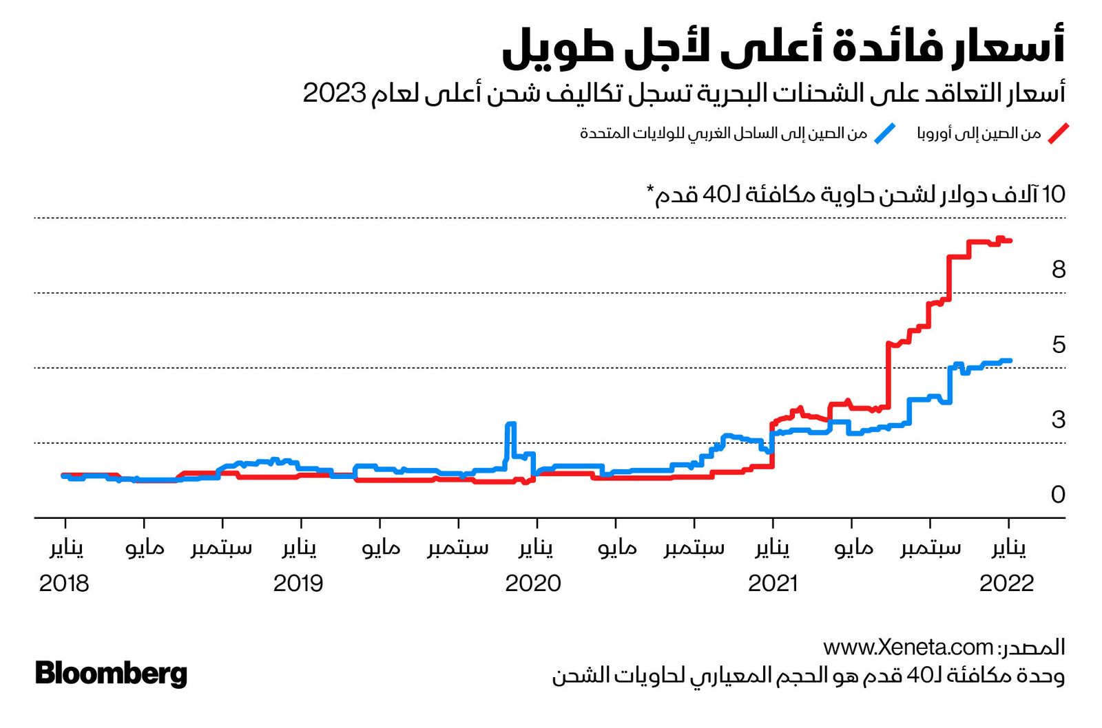 المصدر: بلومبرغ