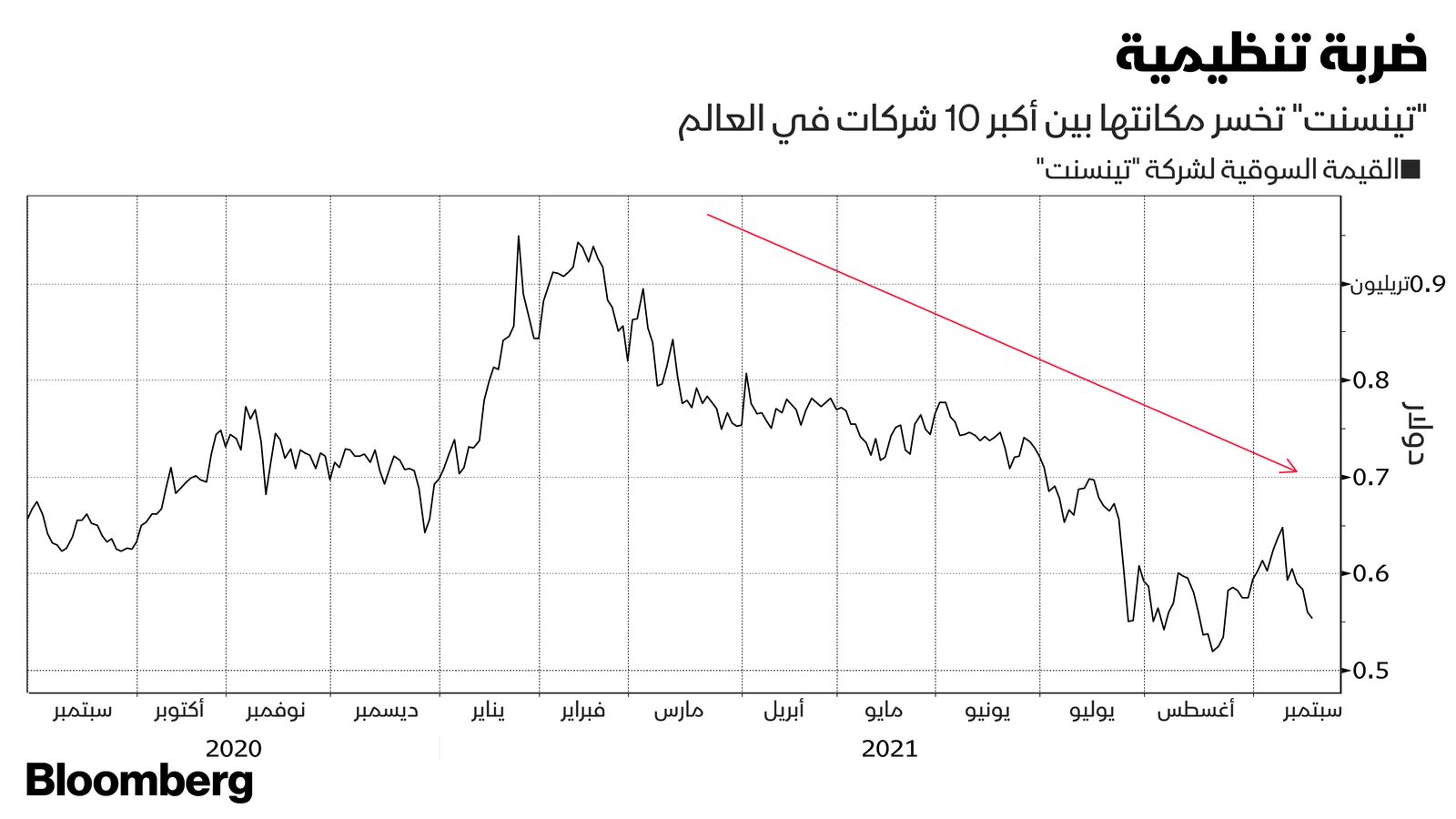 المصدر: بلومبرغ