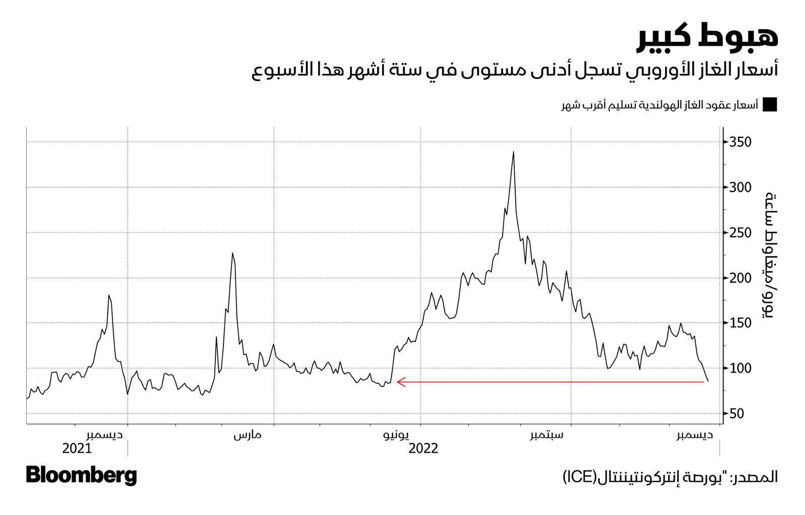 المصدر: بلومبرغ