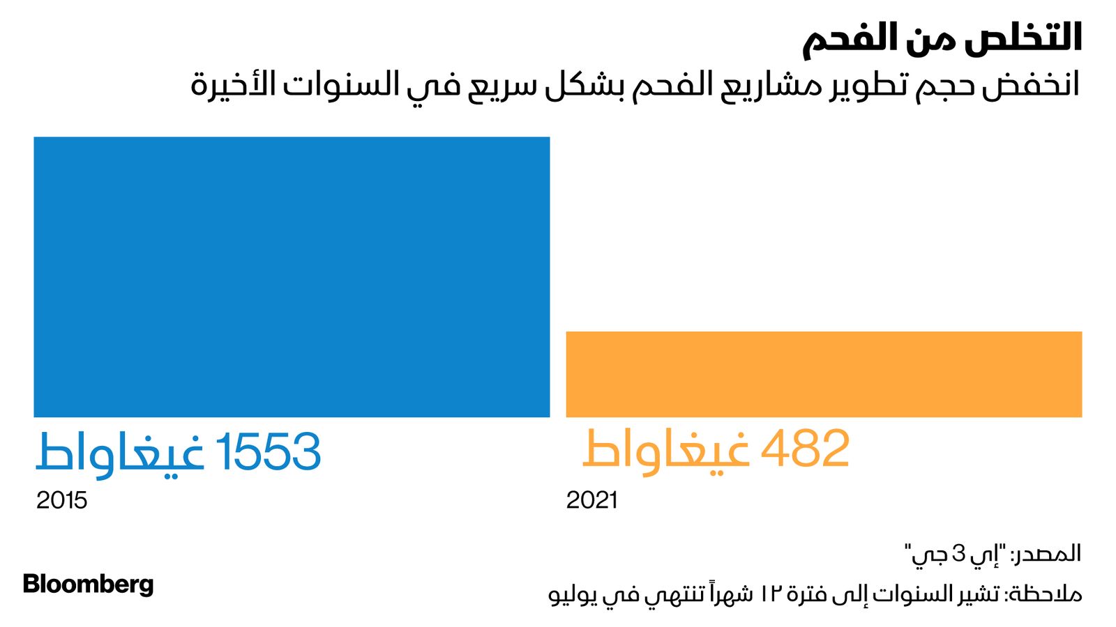 المصدر: بلومبرغ