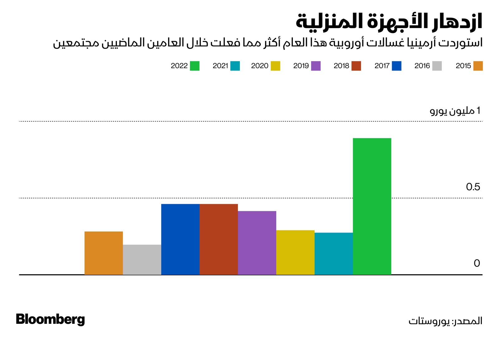 المصدر: بلومبرغ