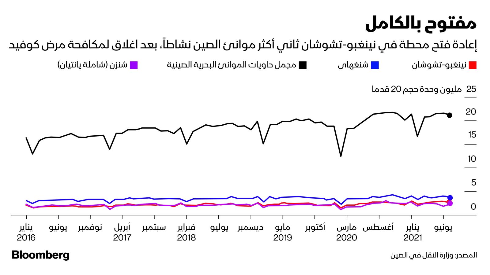 المصدر: بلومبرغ