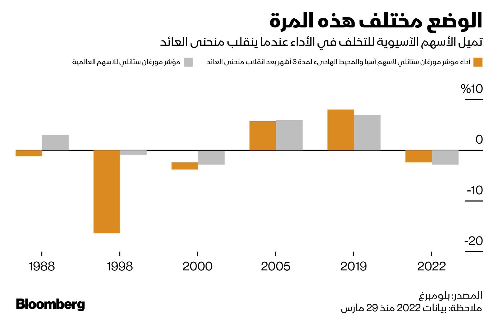 المصدر: بلومبرغ