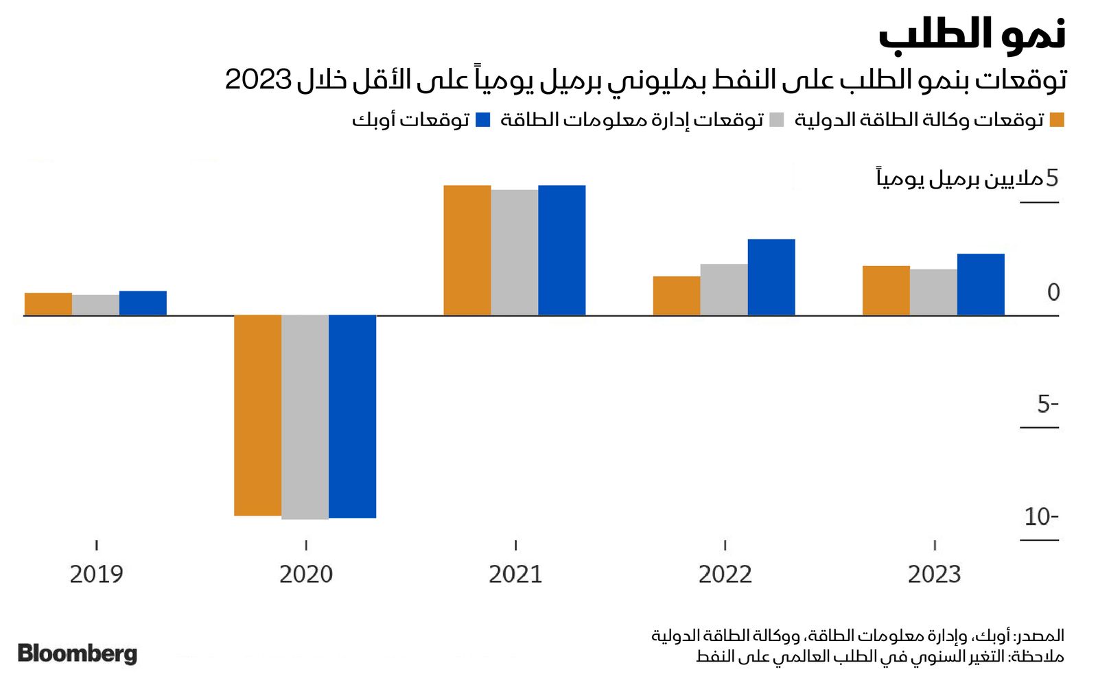 المصدر: بلومبرغ