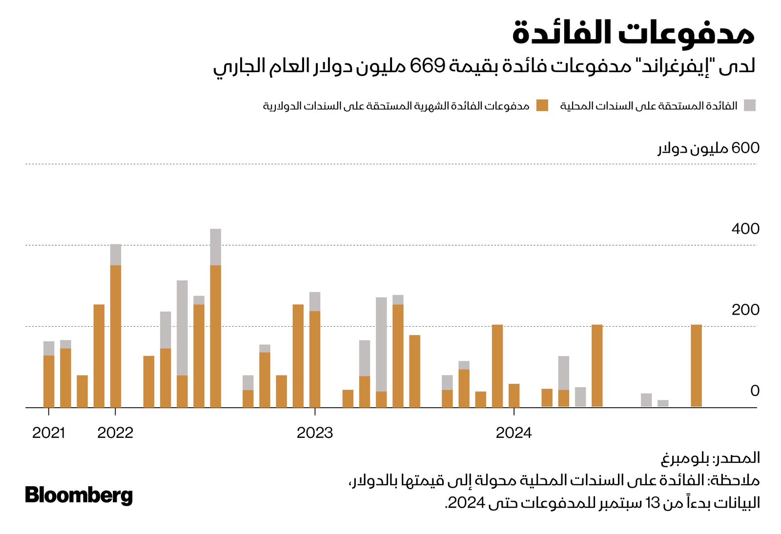 المصدر: بلومبرغ