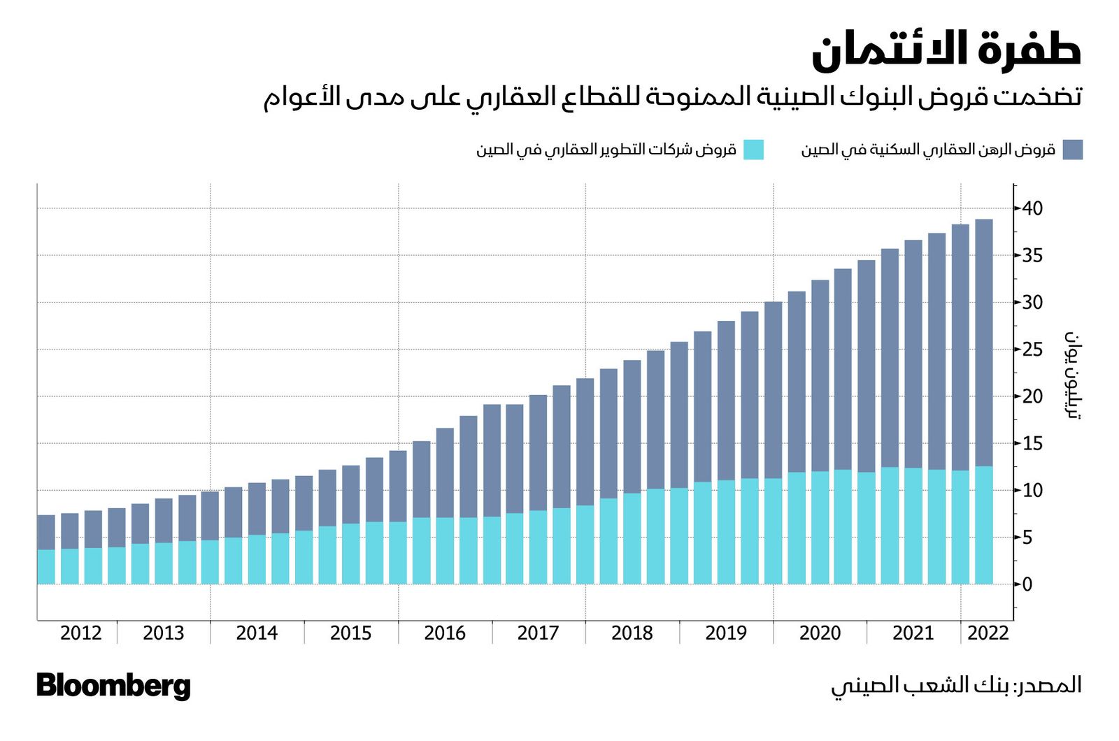 المصدر: بلومبرغ