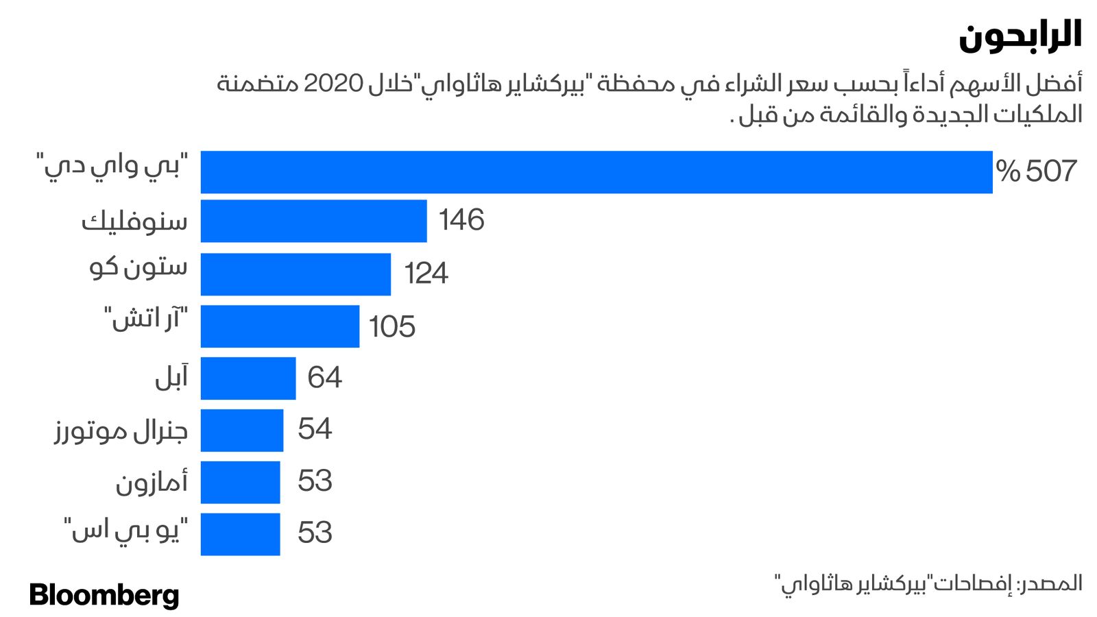 المصدر: بلومبرغ