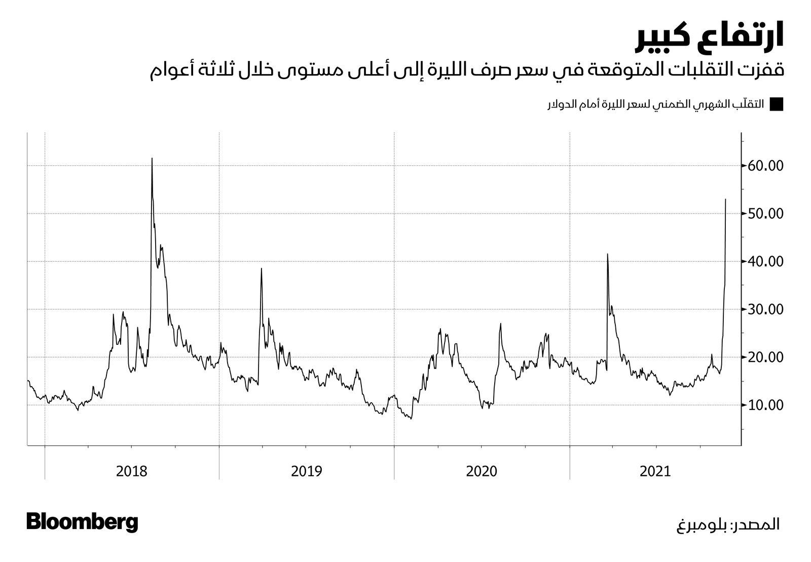 المصدر: بلومبرغ