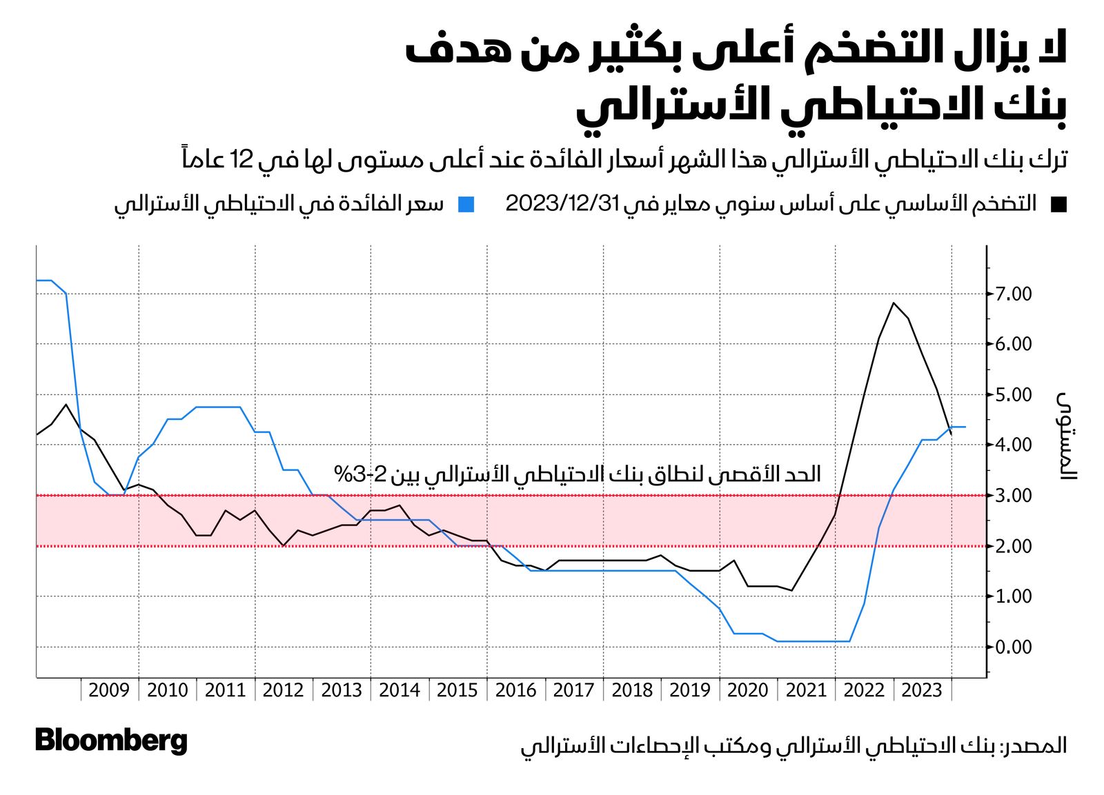 المصدر: بلومبرغ