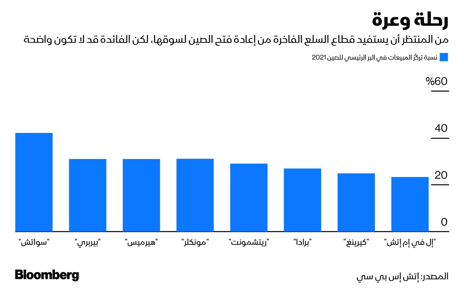 المصدر: بلومبرغ