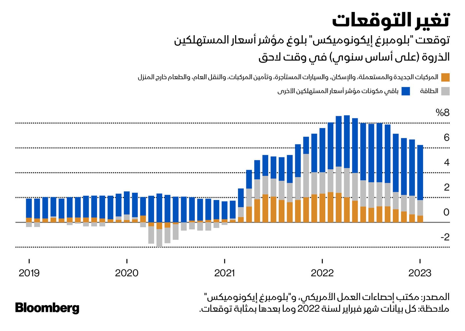 المصدر: بلومبرغ