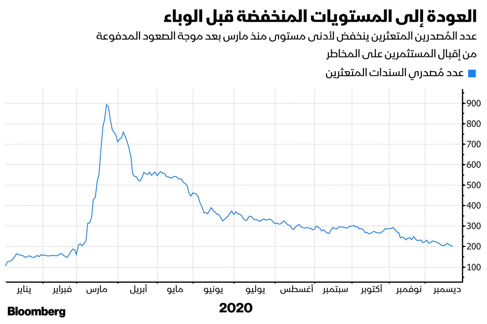 المصدر: بلومبرغ