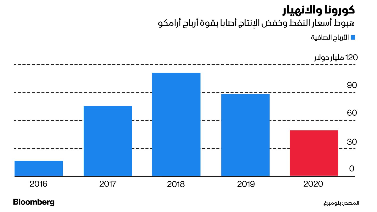 المصدر: بلومبرغ