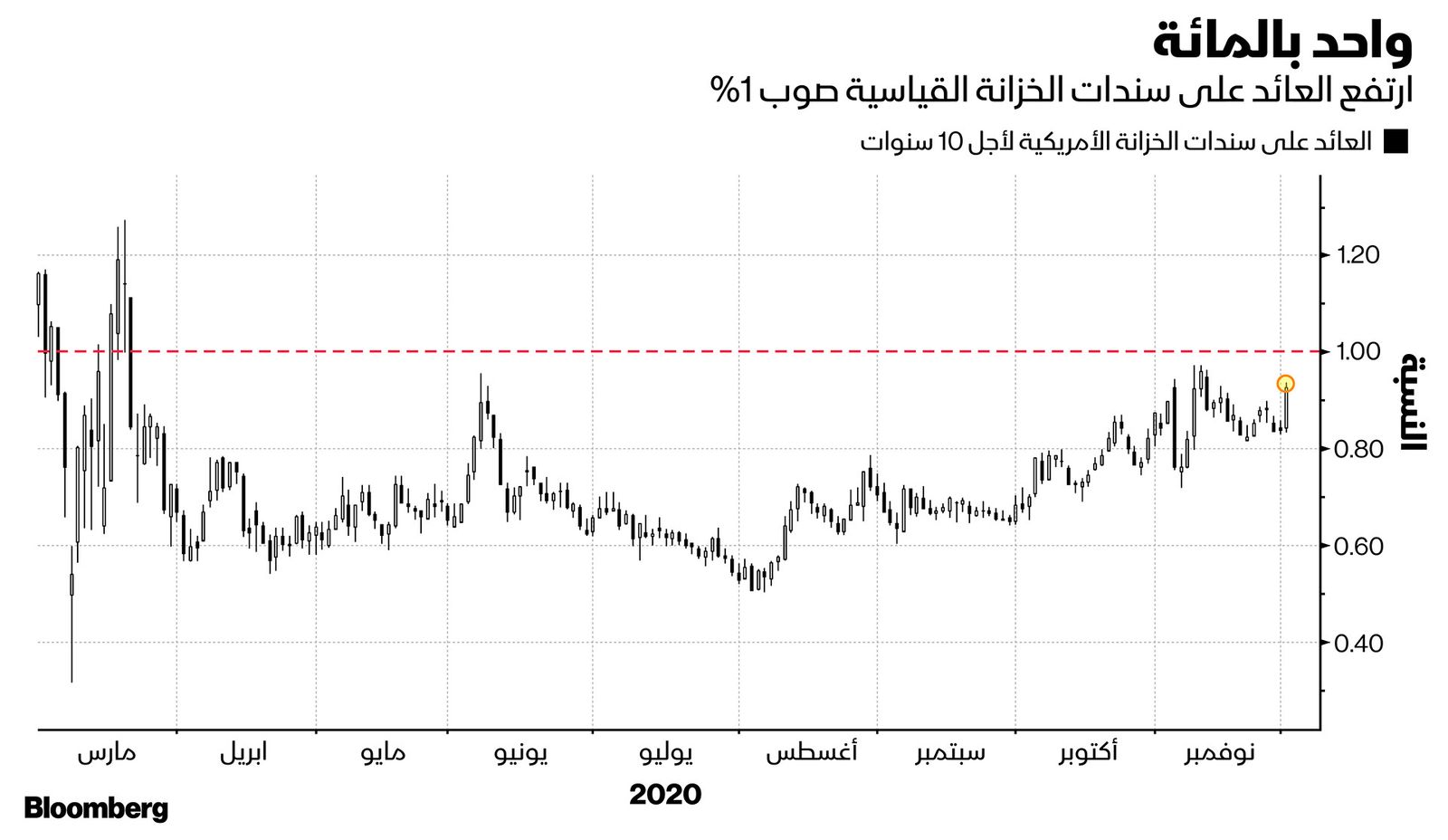 المصدر: بلومبرغ